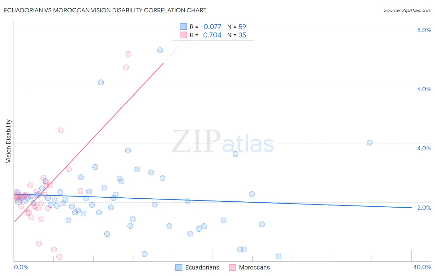 Ecuadorian vs Moroccan Vision Disability