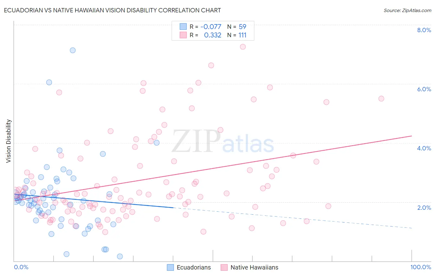 Ecuadorian vs Native Hawaiian Vision Disability