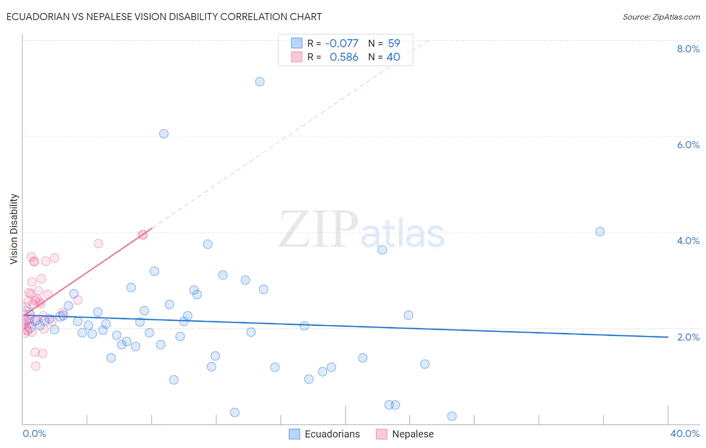 Ecuadorian vs Nepalese Vision Disability