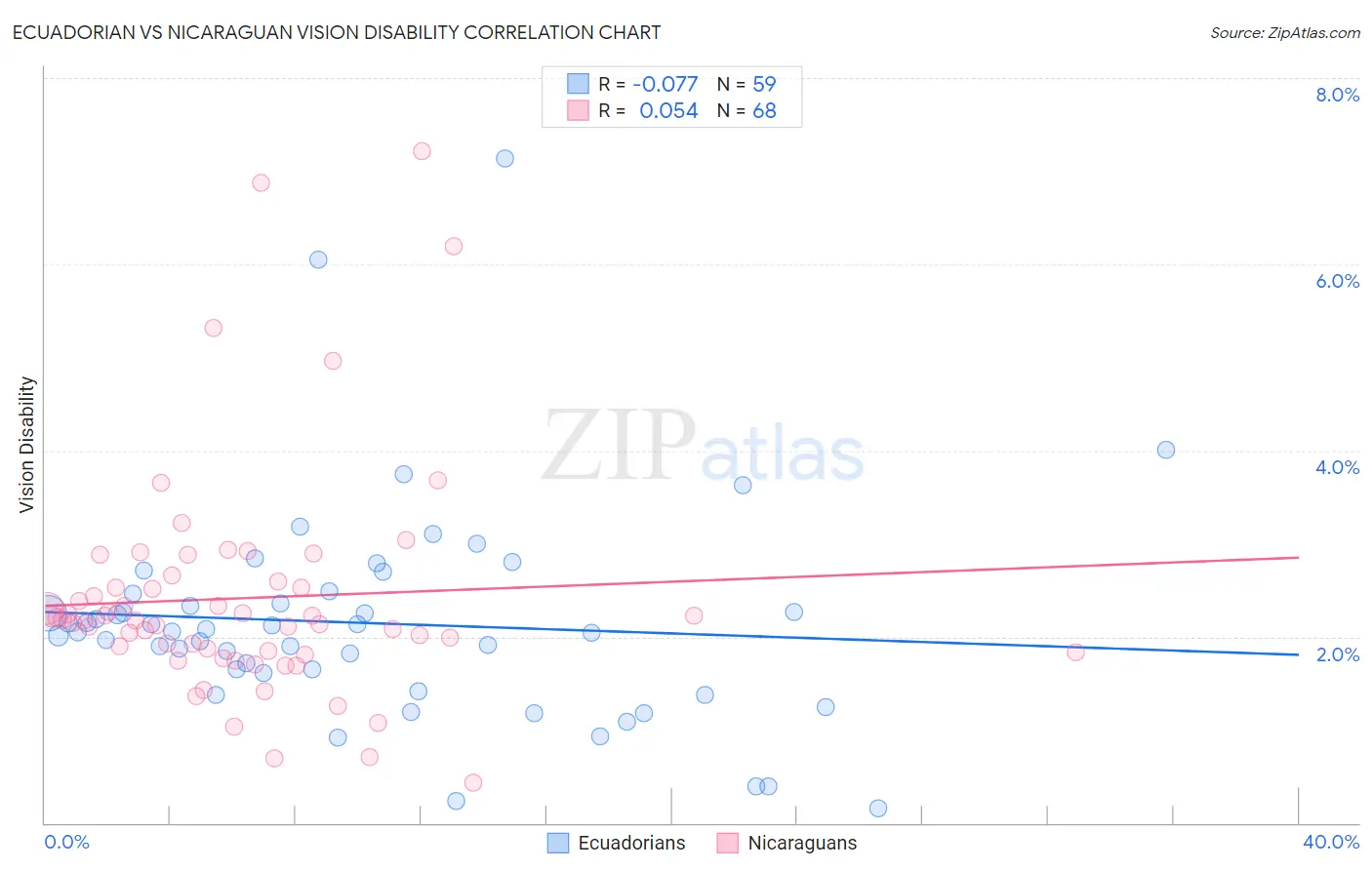 Ecuadorian vs Nicaraguan Vision Disability