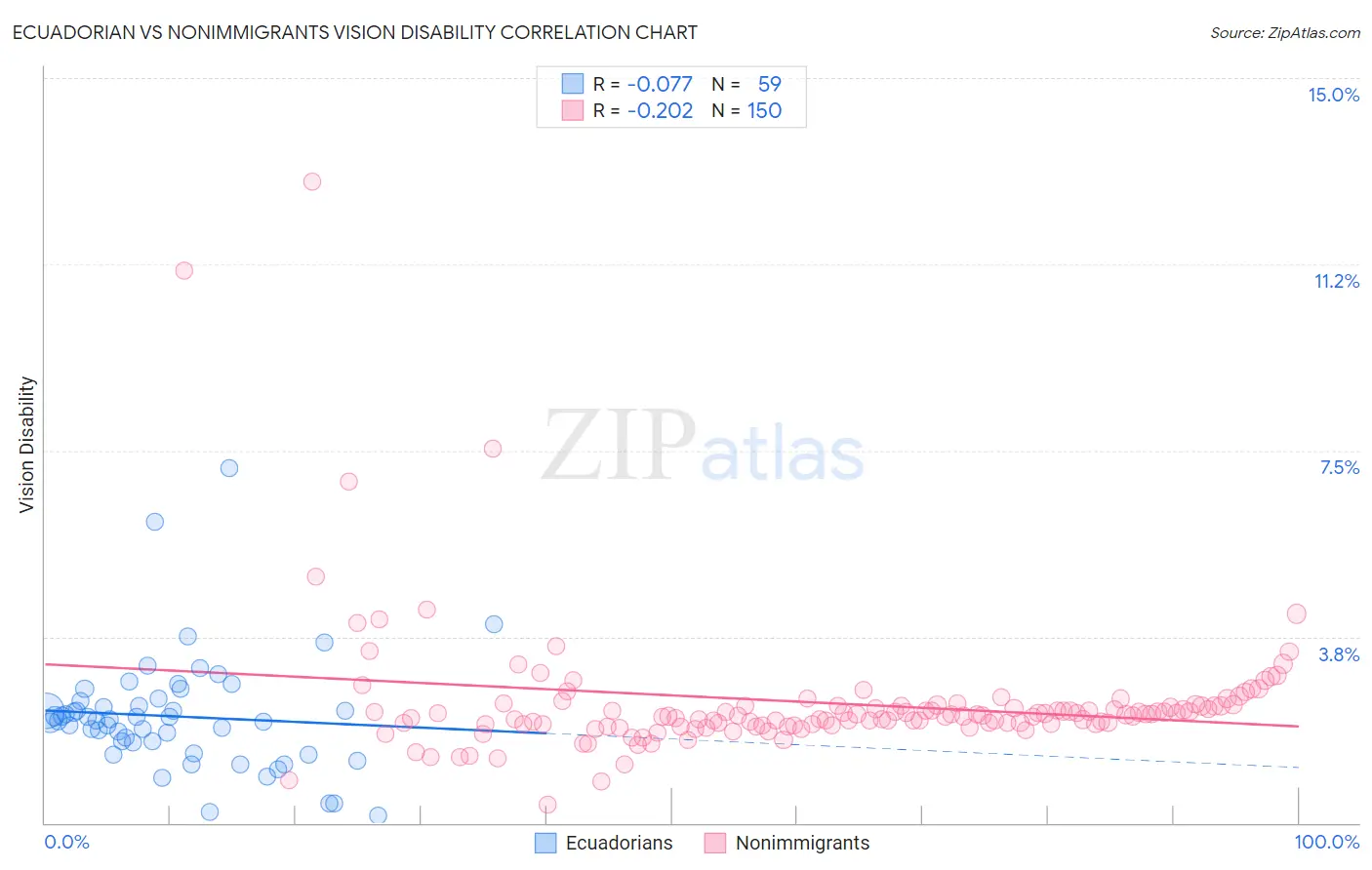 Ecuadorian vs Nonimmigrants Vision Disability