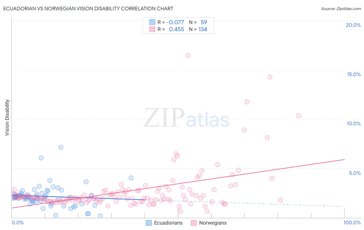 Ecuadorian vs Norwegian Vision Disability