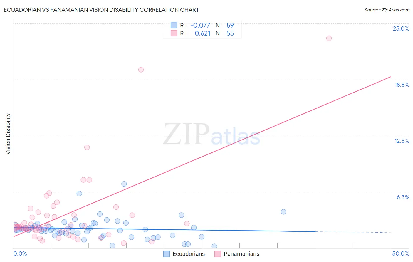 Ecuadorian vs Panamanian Vision Disability