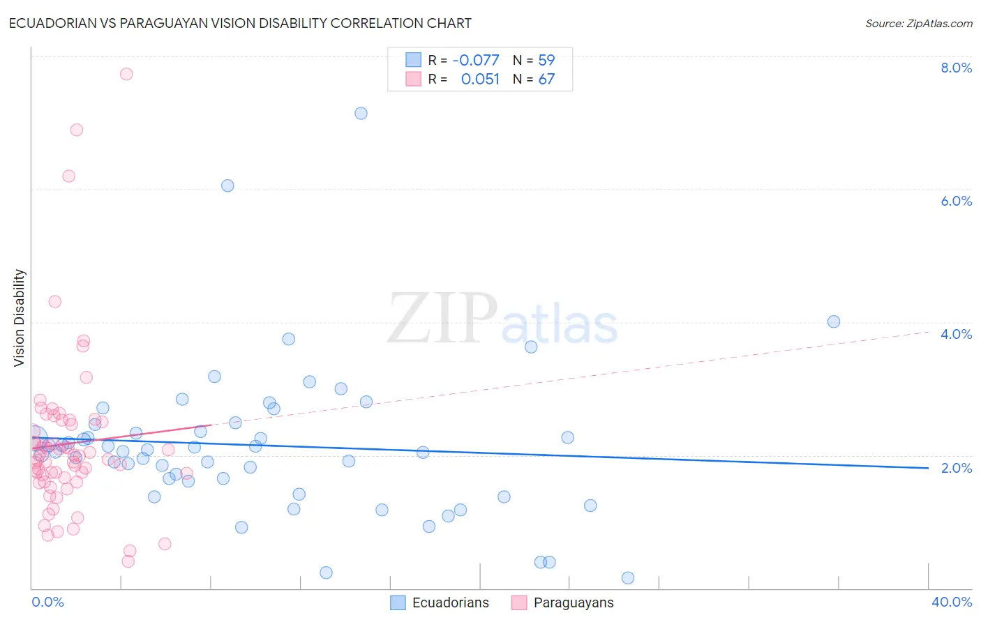 Ecuadorian vs Paraguayan Vision Disability