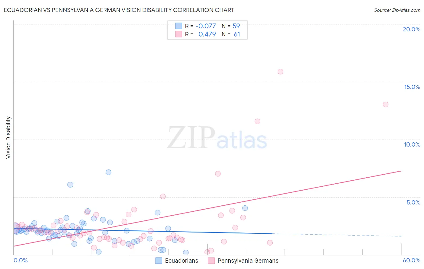 Ecuadorian vs Pennsylvania German Vision Disability