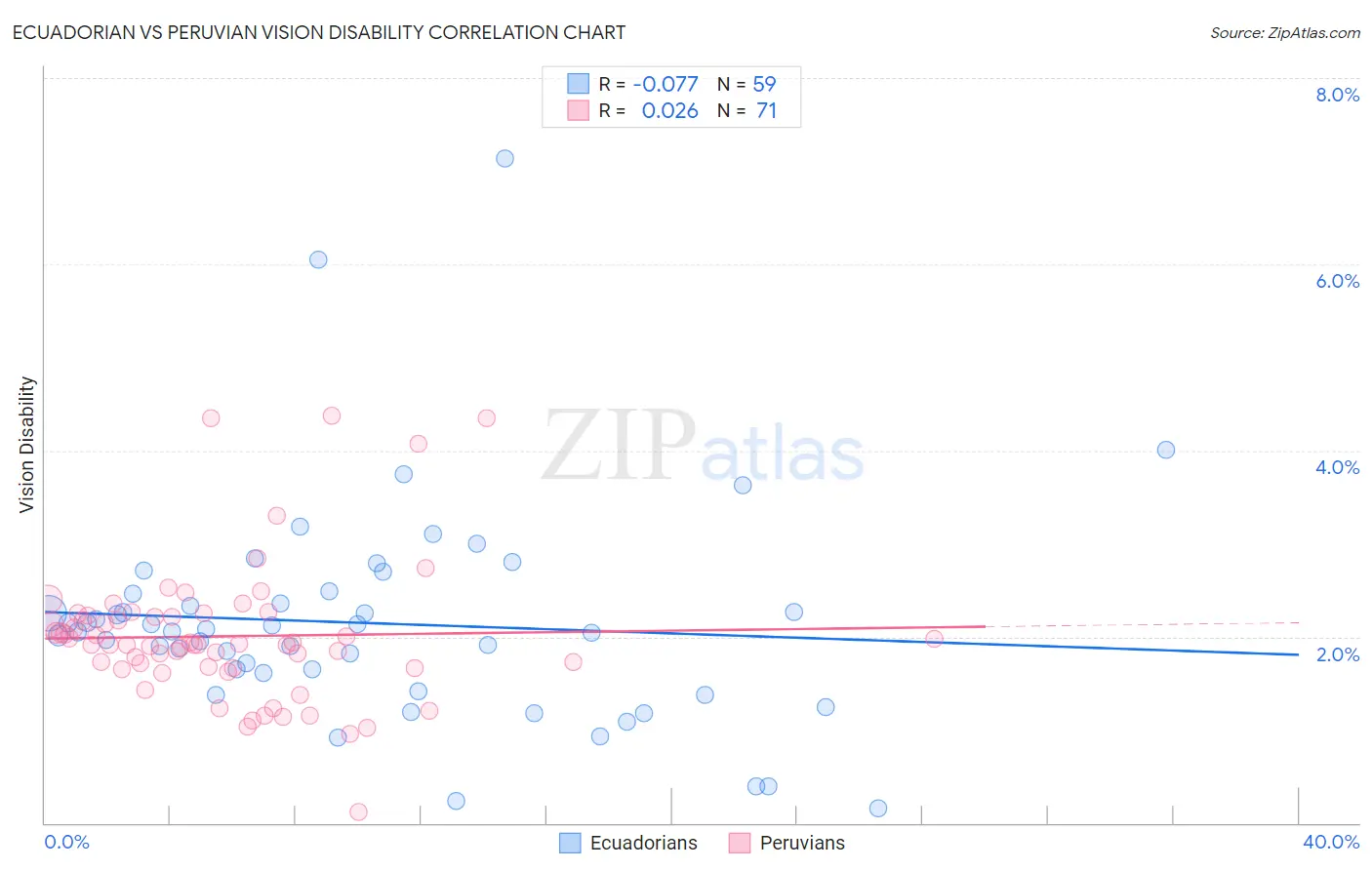 Ecuadorian vs Peruvian Vision Disability