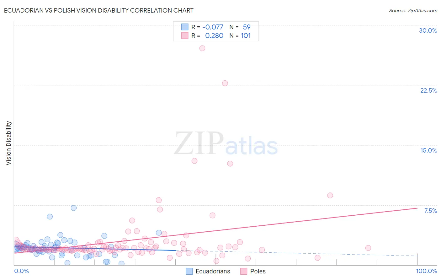 Ecuadorian vs Polish Vision Disability
