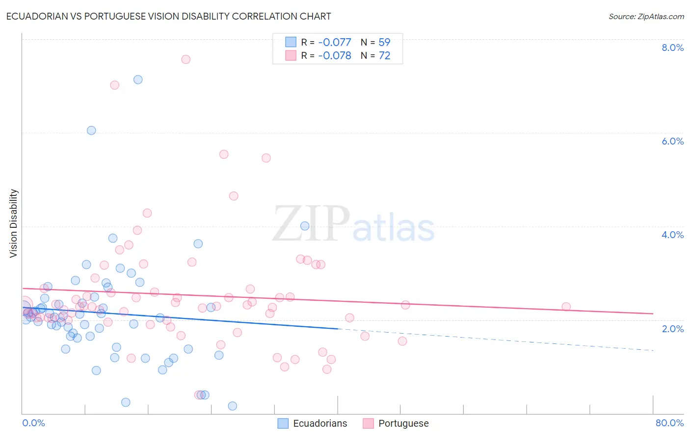 Ecuadorian vs Portuguese Vision Disability