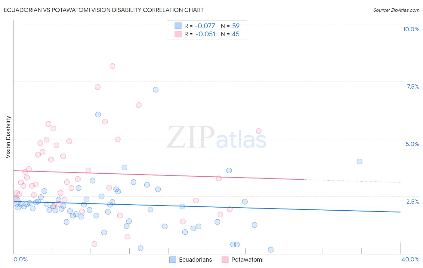 Ecuadorian vs Potawatomi Vision Disability