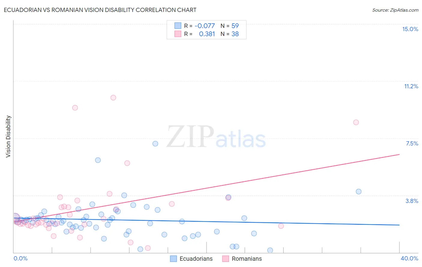 Ecuadorian vs Romanian Vision Disability