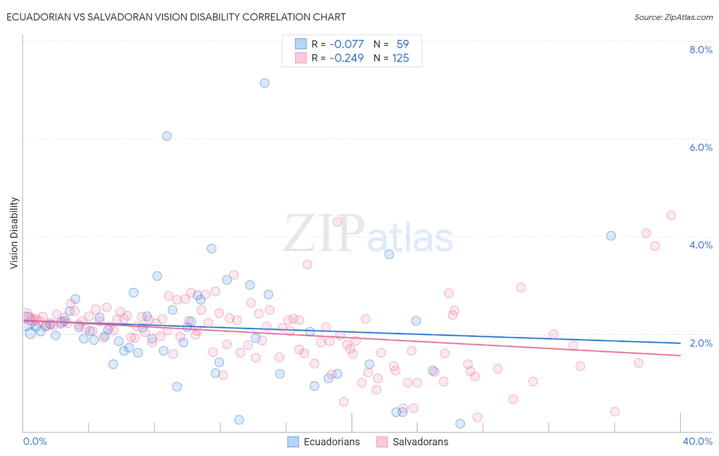 Ecuadorian vs Salvadoran Vision Disability