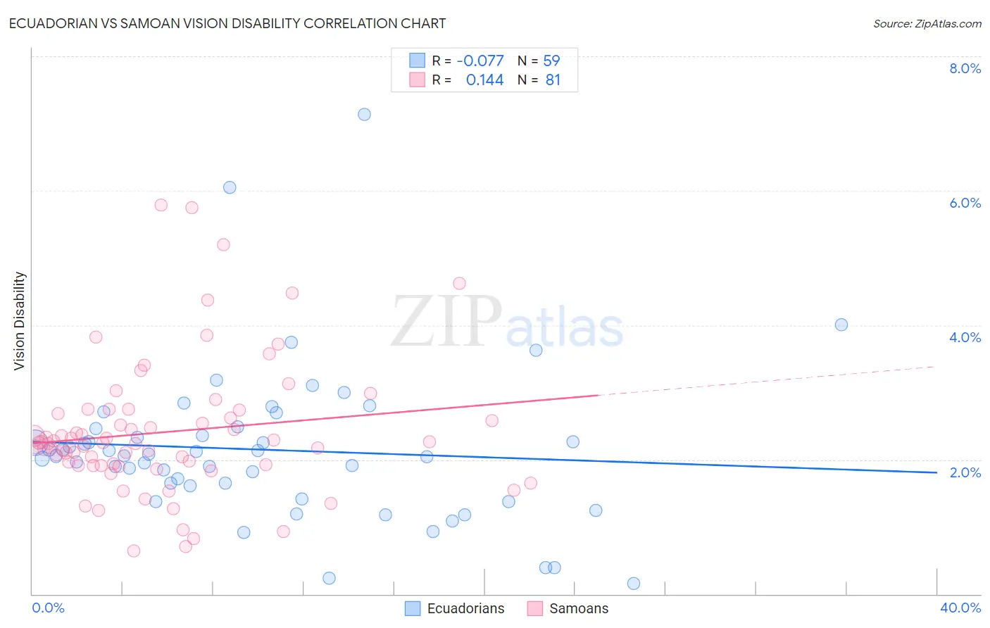 Ecuadorian vs Samoan Vision Disability