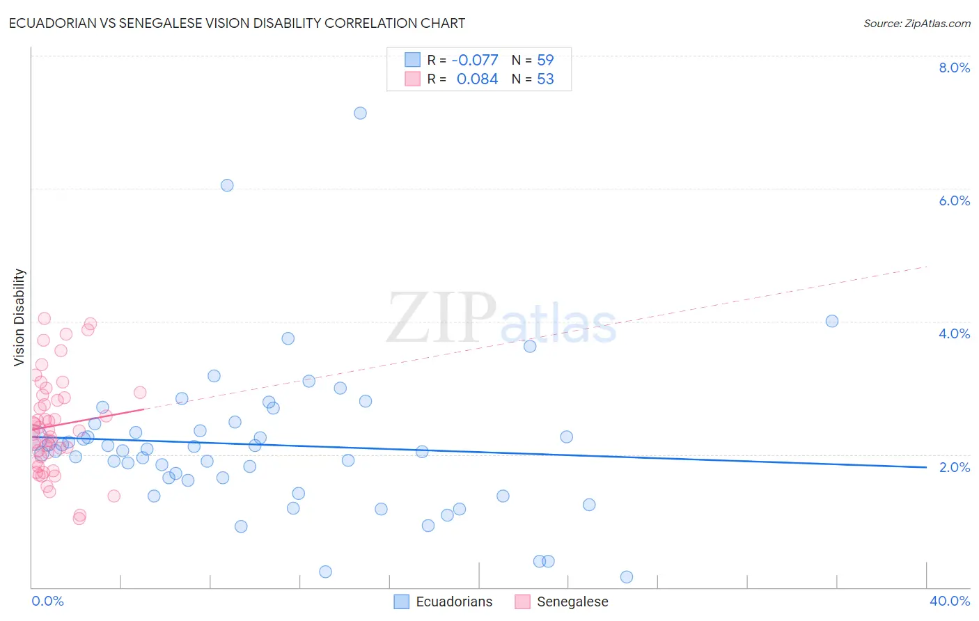 Ecuadorian vs Senegalese Vision Disability