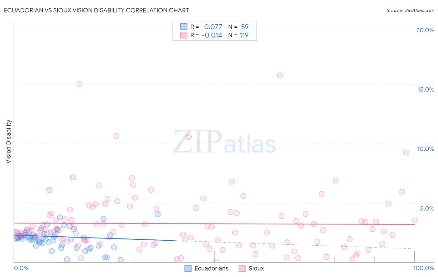 Ecuadorian vs Sioux Vision Disability