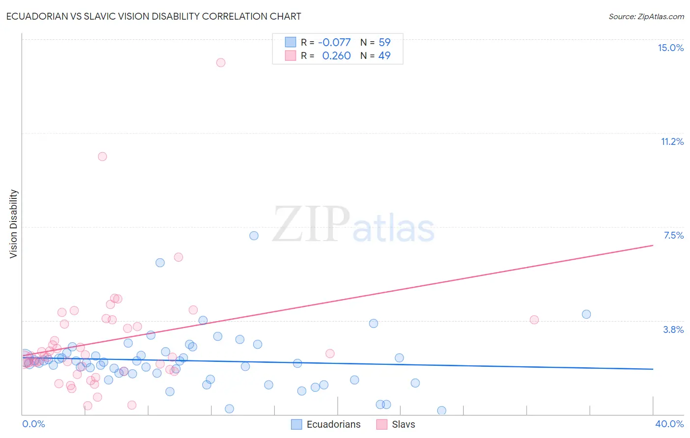 Ecuadorian vs Slavic Vision Disability