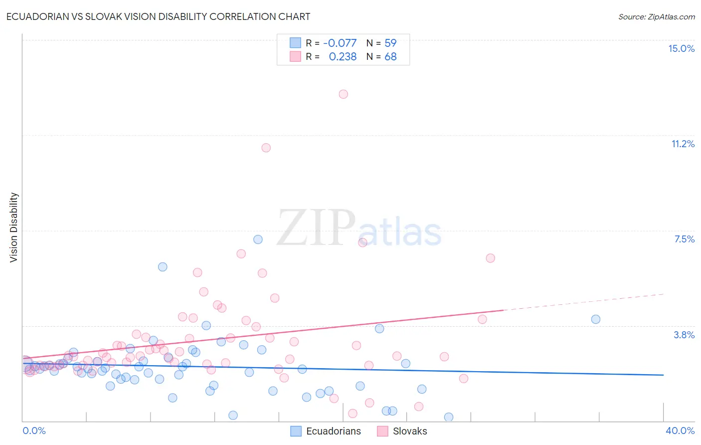 Ecuadorian vs Slovak Vision Disability