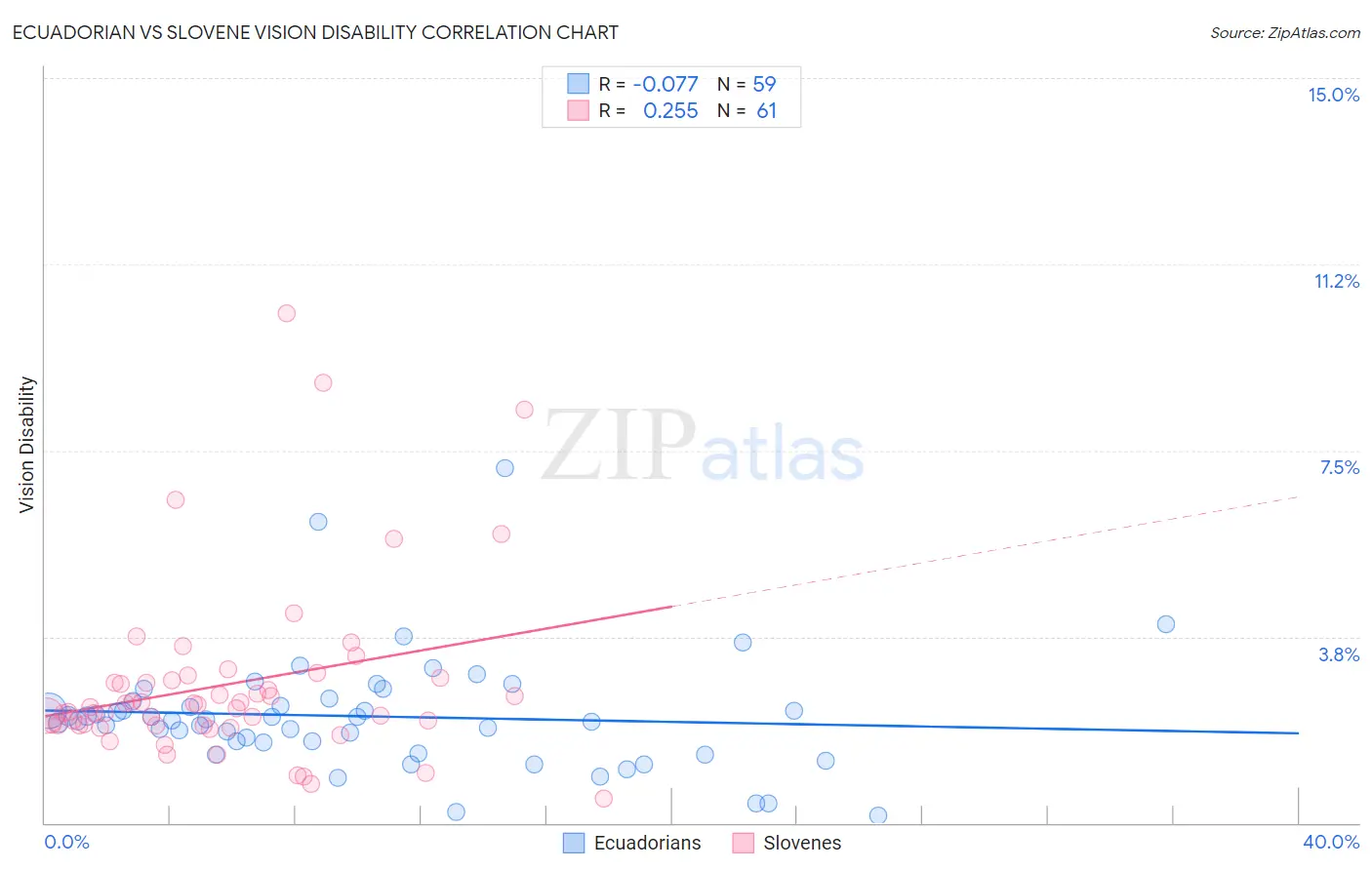 Ecuadorian vs Slovene Vision Disability