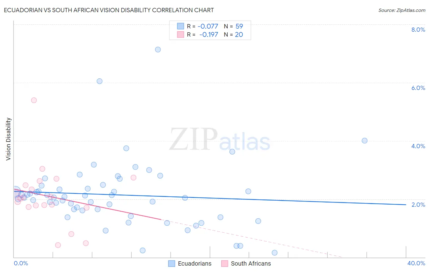 Ecuadorian vs South African Vision Disability