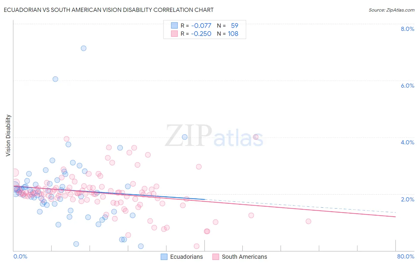 Ecuadorian vs South American Vision Disability