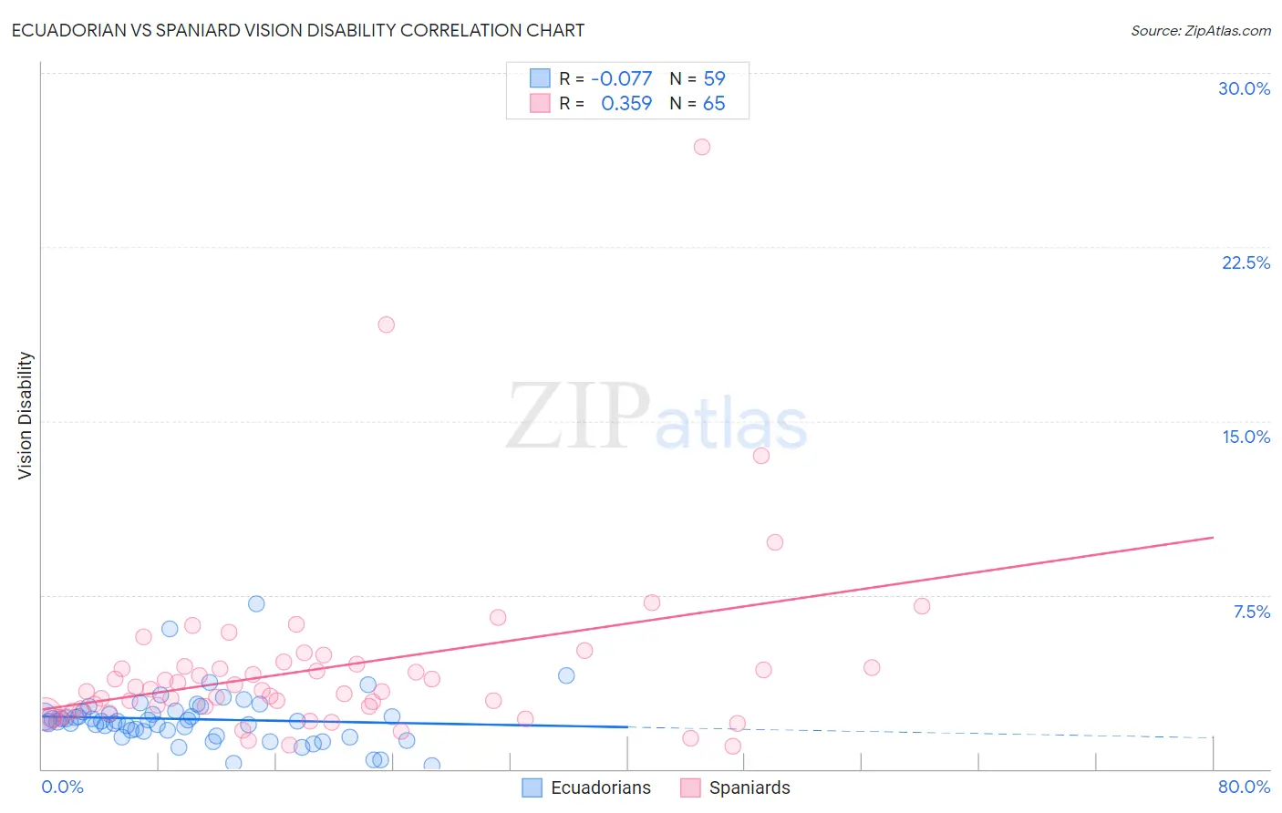 Ecuadorian vs Spaniard Vision Disability