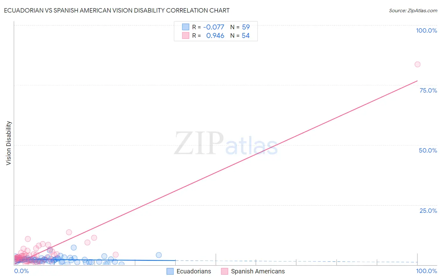 Ecuadorian vs Spanish American Vision Disability