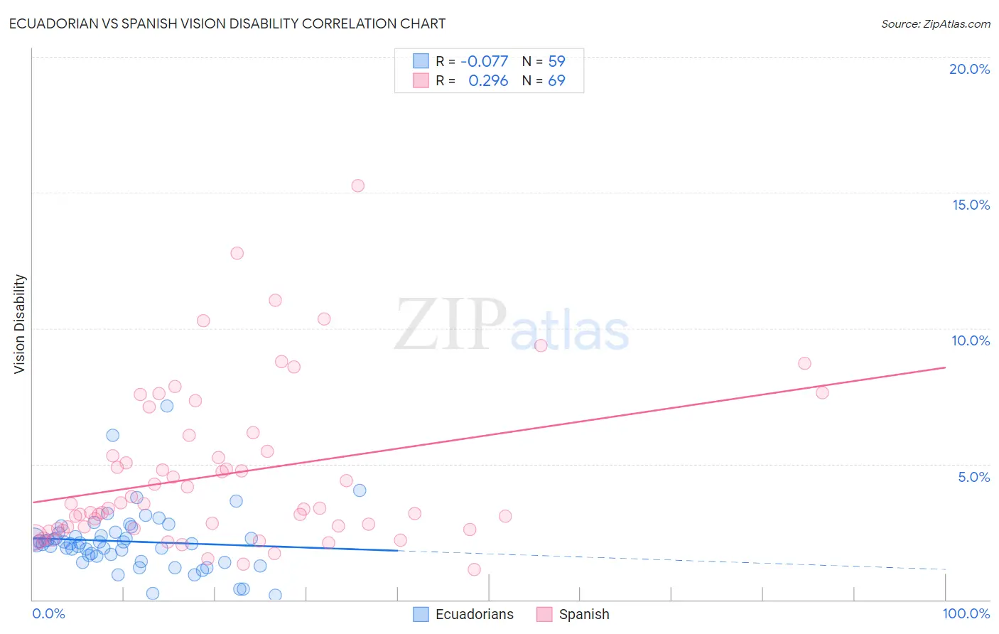 Ecuadorian vs Spanish Vision Disability