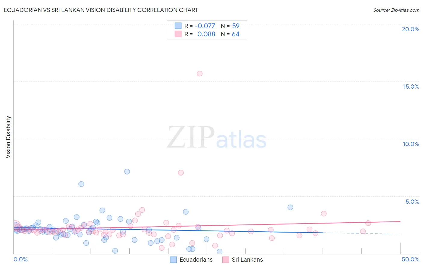 Ecuadorian vs Sri Lankan Vision Disability