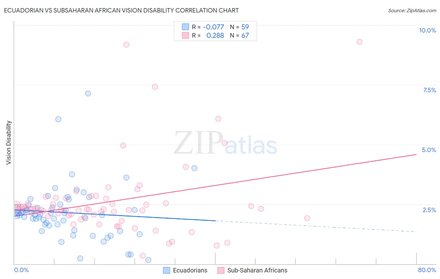 Ecuadorian vs Subsaharan African Vision Disability