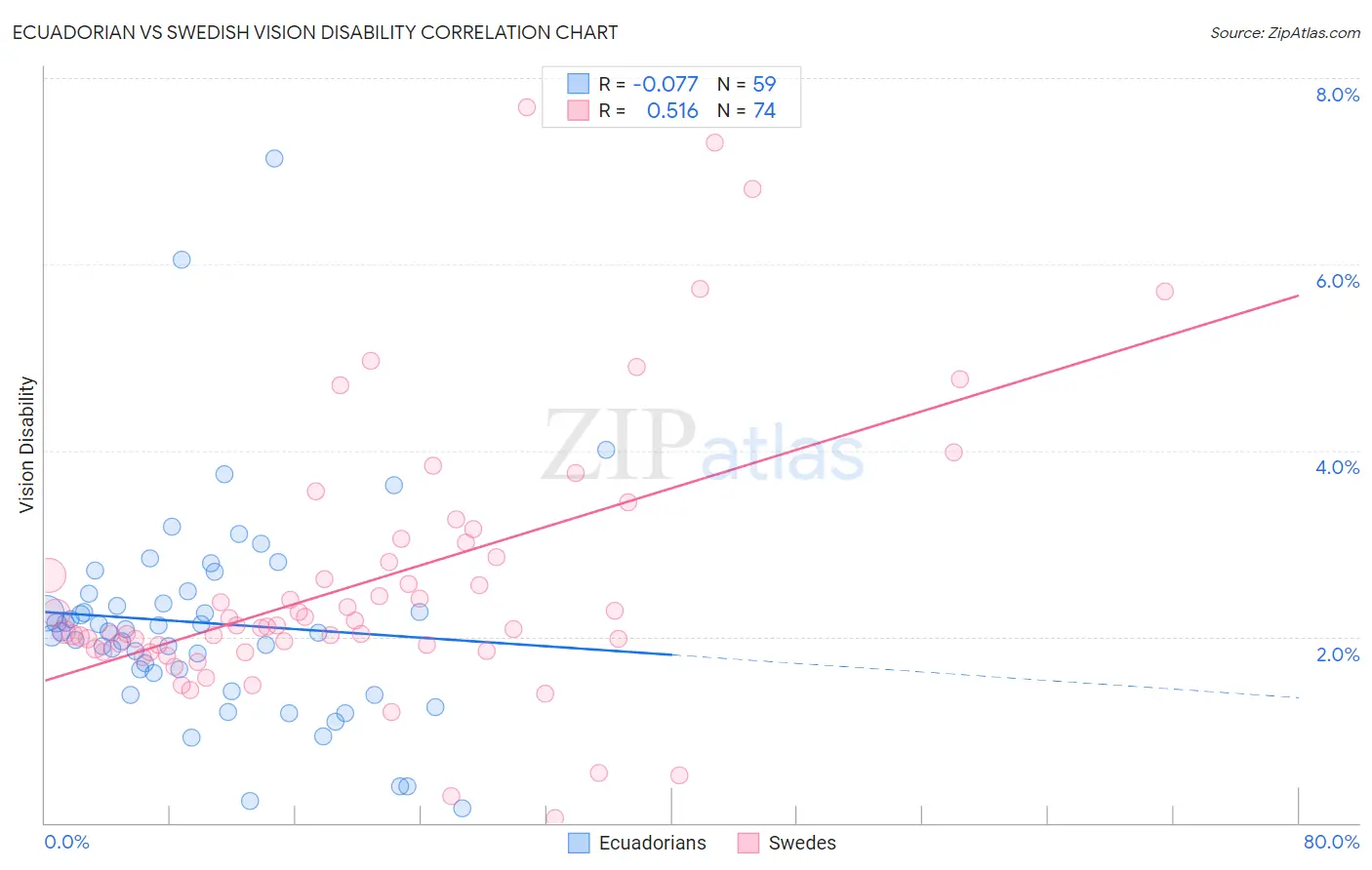 Ecuadorian vs Swedish Vision Disability