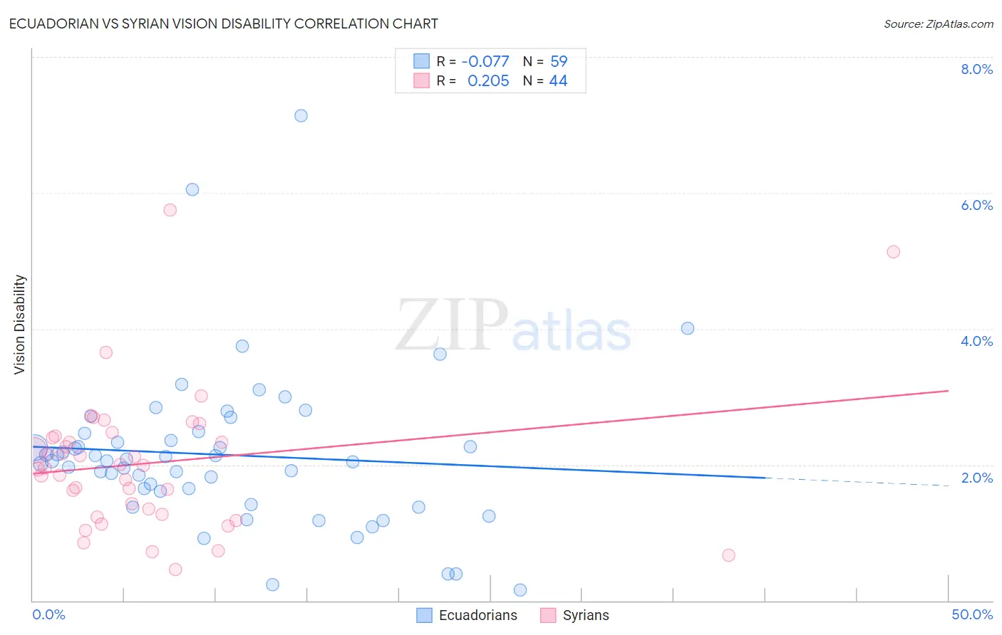 Ecuadorian vs Syrian Vision Disability