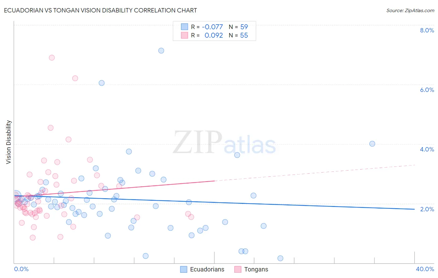 Ecuadorian vs Tongan Vision Disability