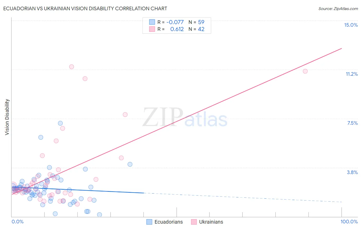 Ecuadorian vs Ukrainian Vision Disability