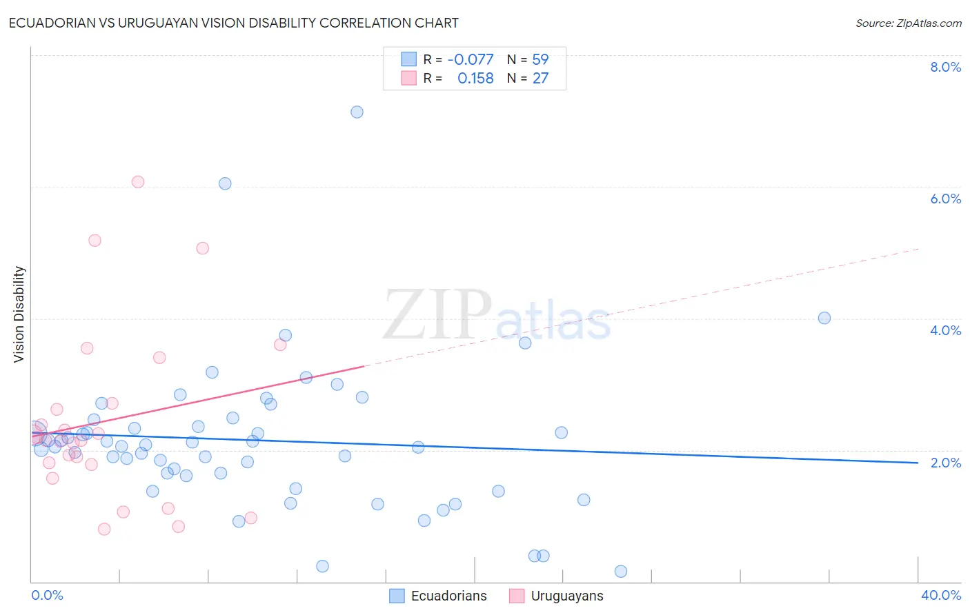 Ecuadorian vs Uruguayan Vision Disability