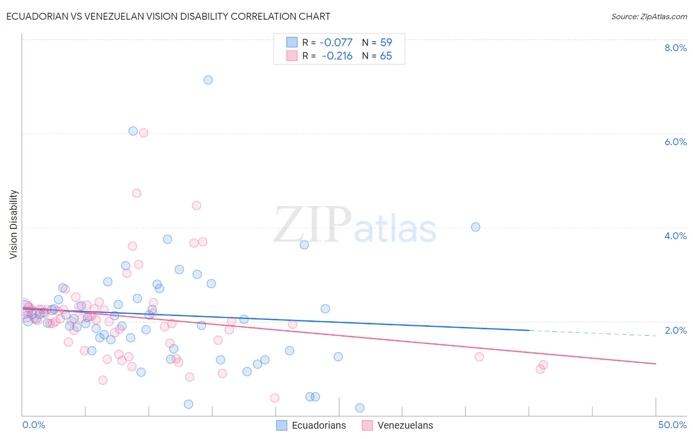 Ecuadorian vs Venezuelan Vision Disability