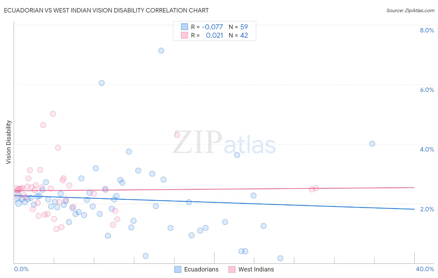 Ecuadorian vs West Indian Vision Disability