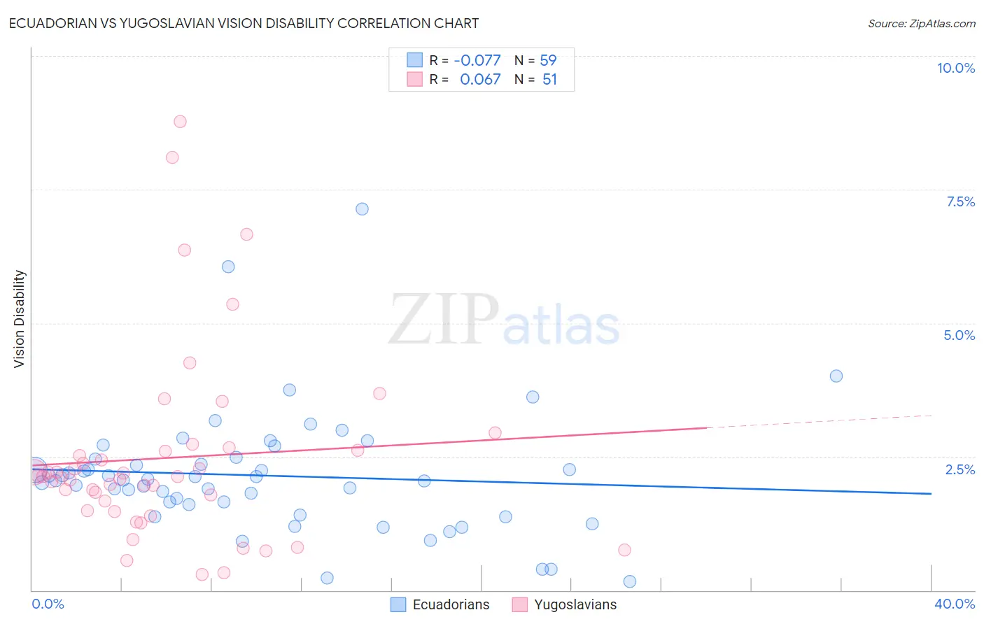 Ecuadorian vs Yugoslavian Vision Disability