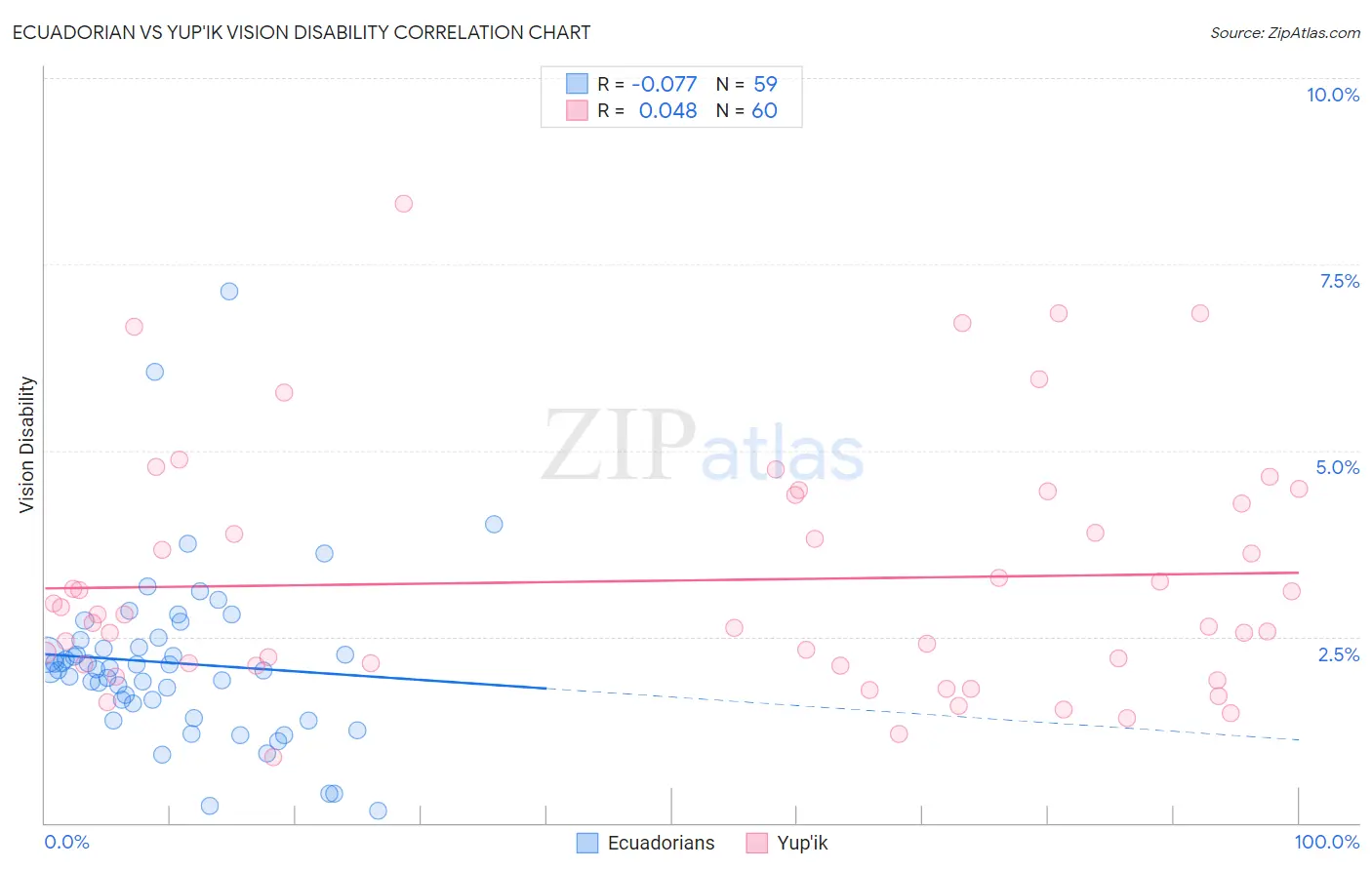 Ecuadorian vs Yup'ik Vision Disability