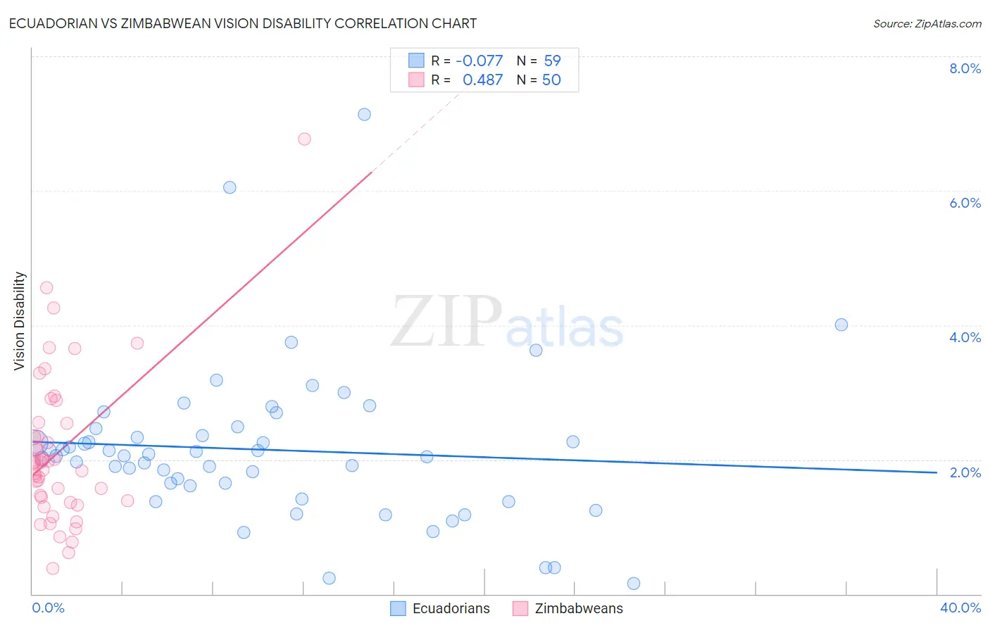 Ecuadorian vs Zimbabwean Vision Disability