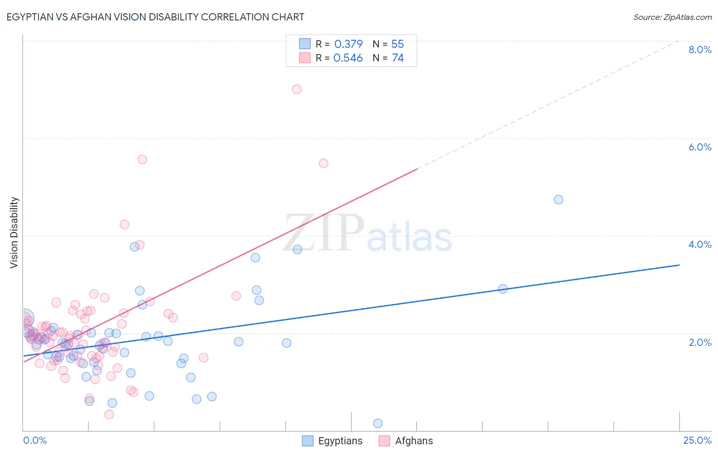 Egyptian vs Afghan Vision Disability