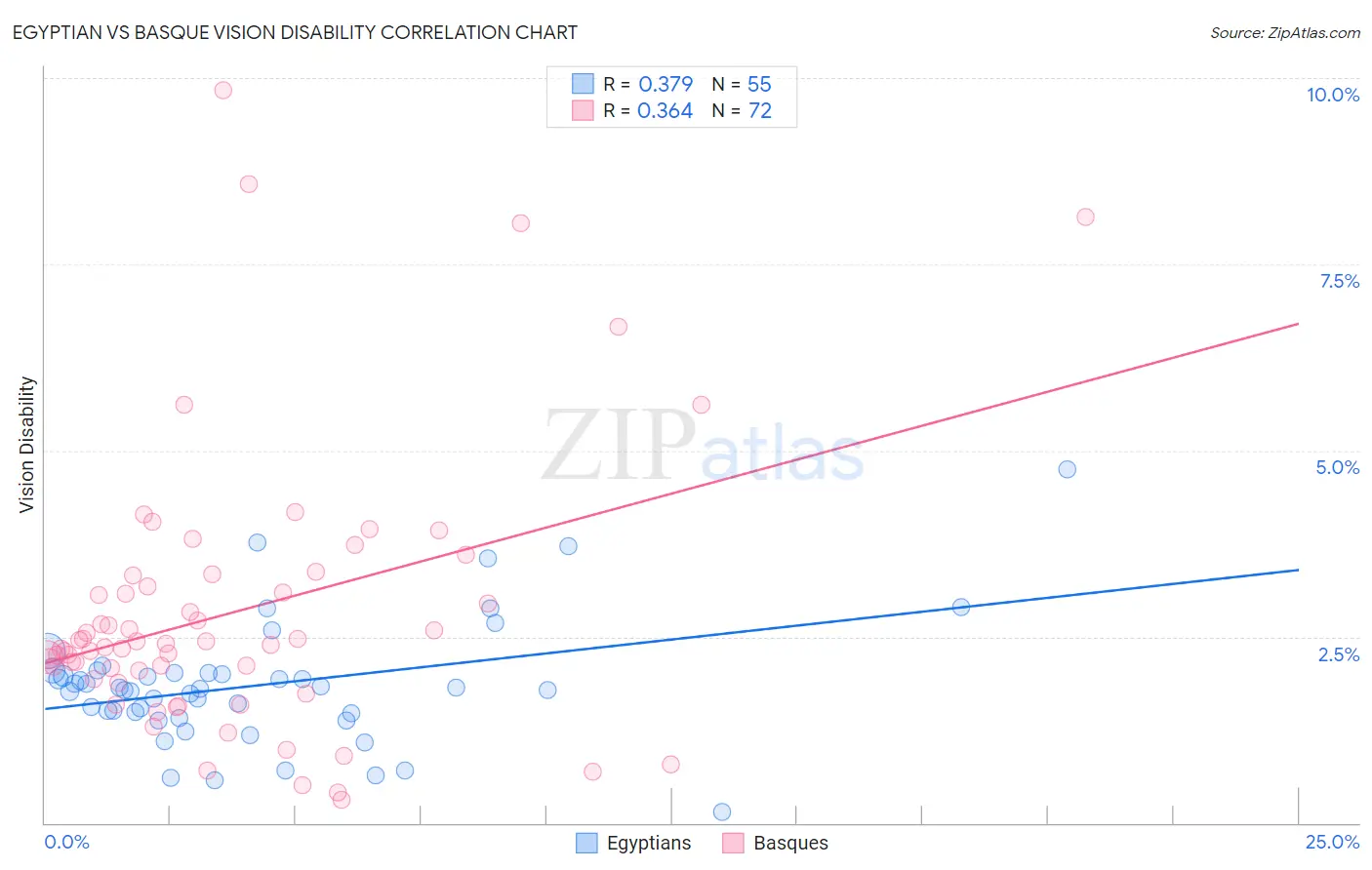 Egyptian vs Basque Vision Disability