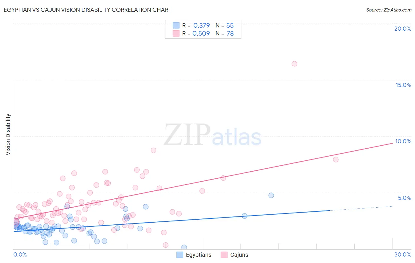 Egyptian vs Cajun Vision Disability