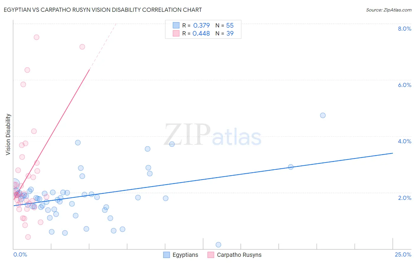 Egyptian vs Carpatho Rusyn Vision Disability