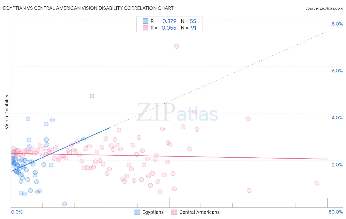 Egyptian vs Central American Vision Disability