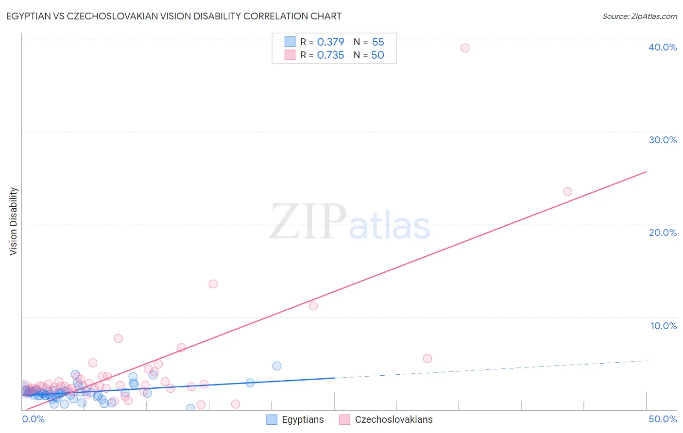 Egyptian vs Czechoslovakian Vision Disability