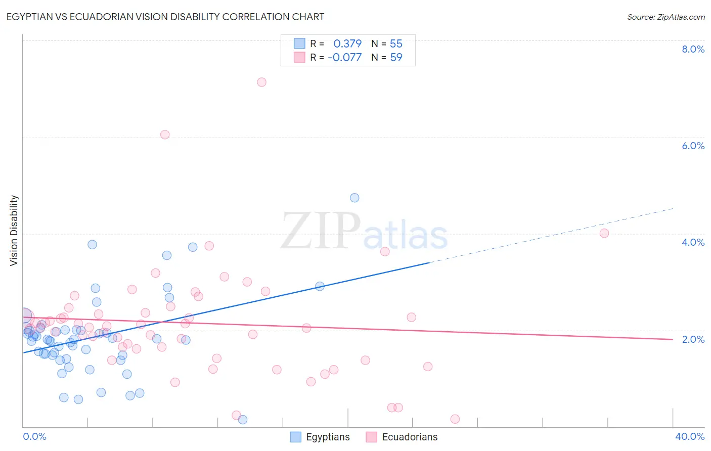 Egyptian vs Ecuadorian Vision Disability