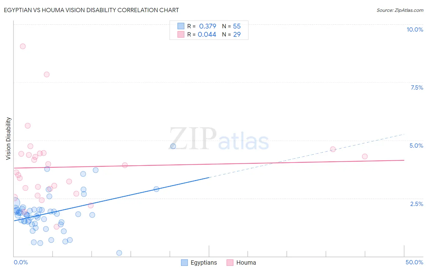 Egyptian vs Houma Vision Disability