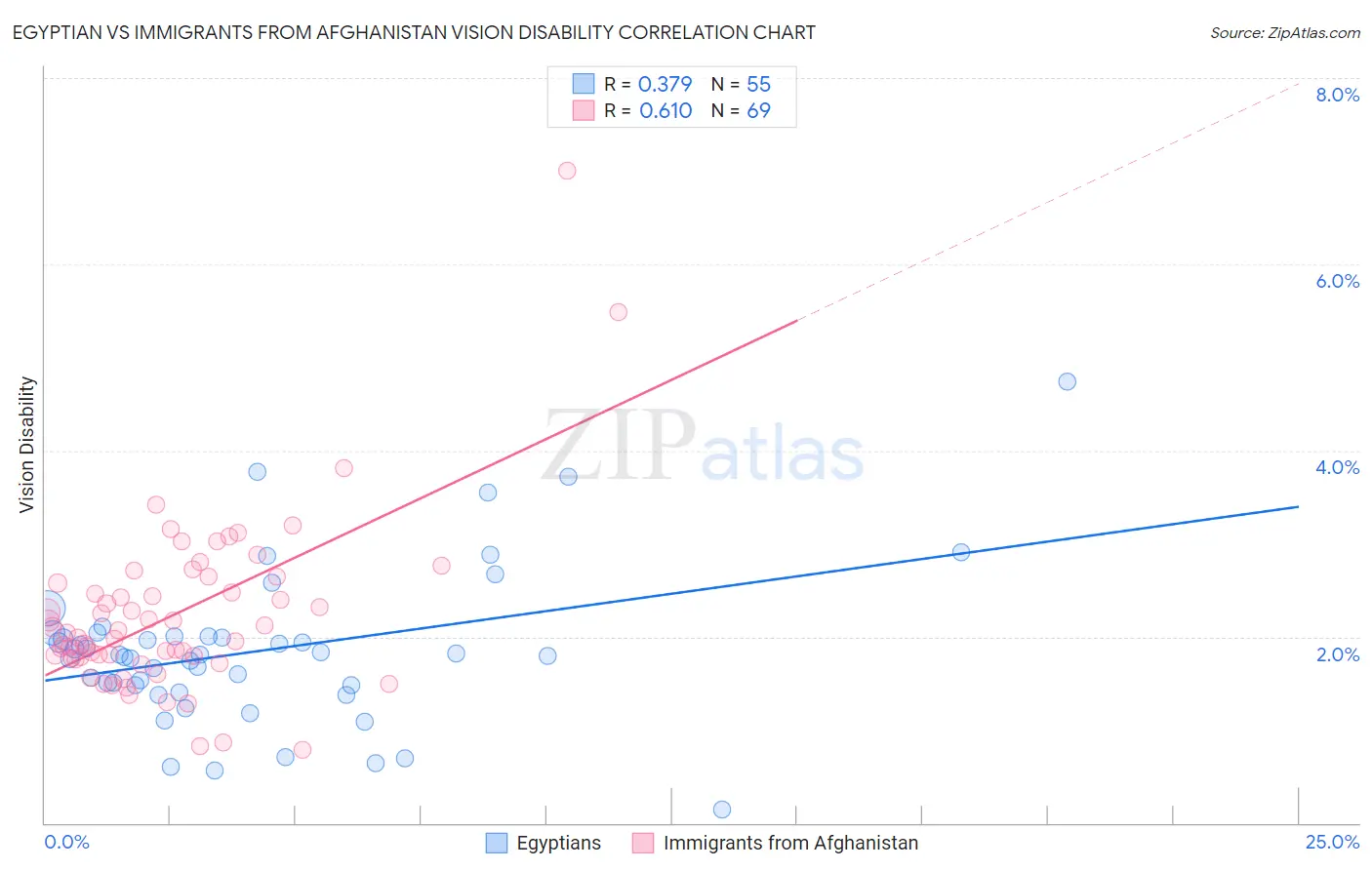 Egyptian vs Immigrants from Afghanistan Vision Disability
