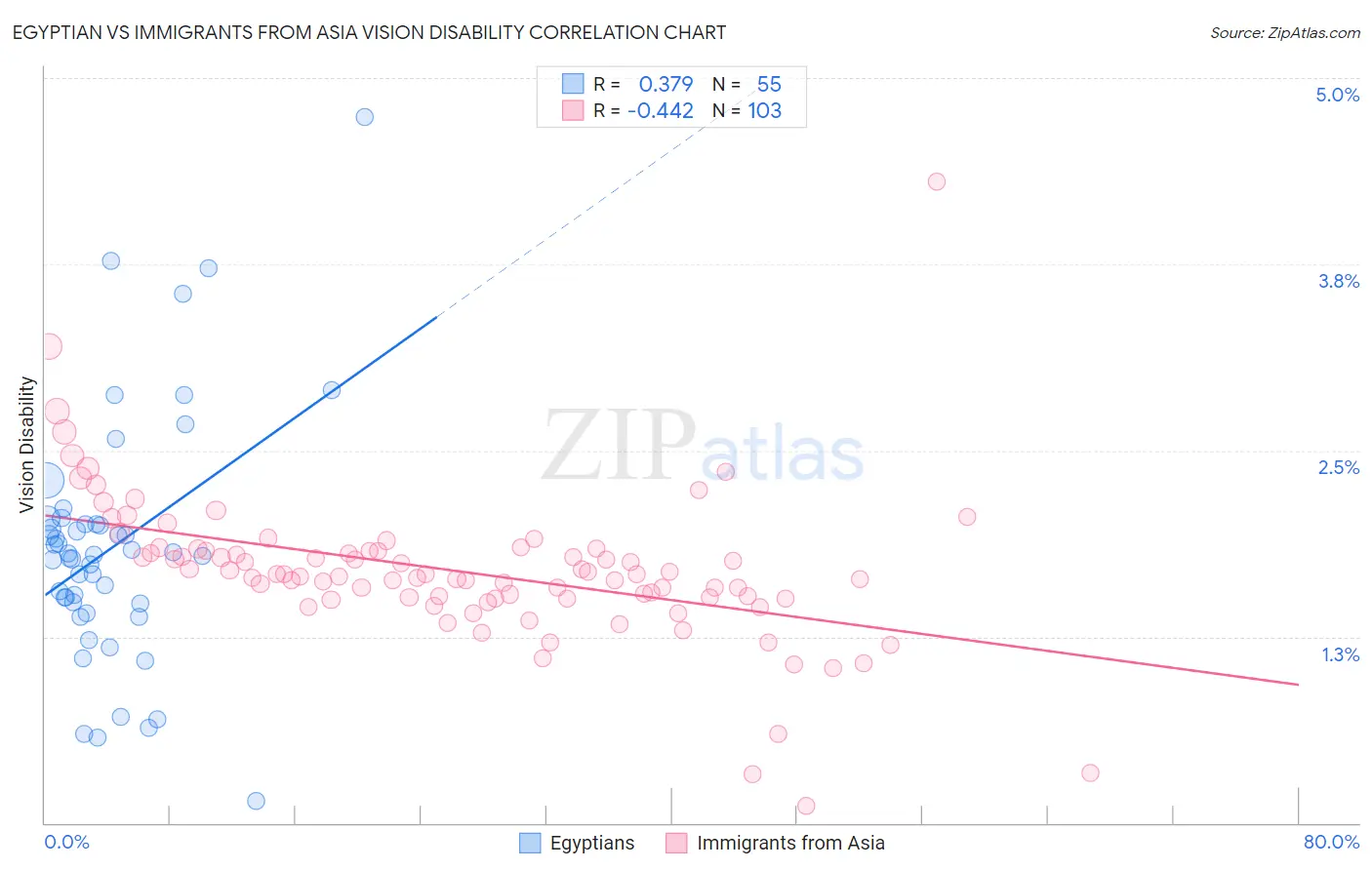 Egyptian vs Immigrants from Asia Vision Disability
