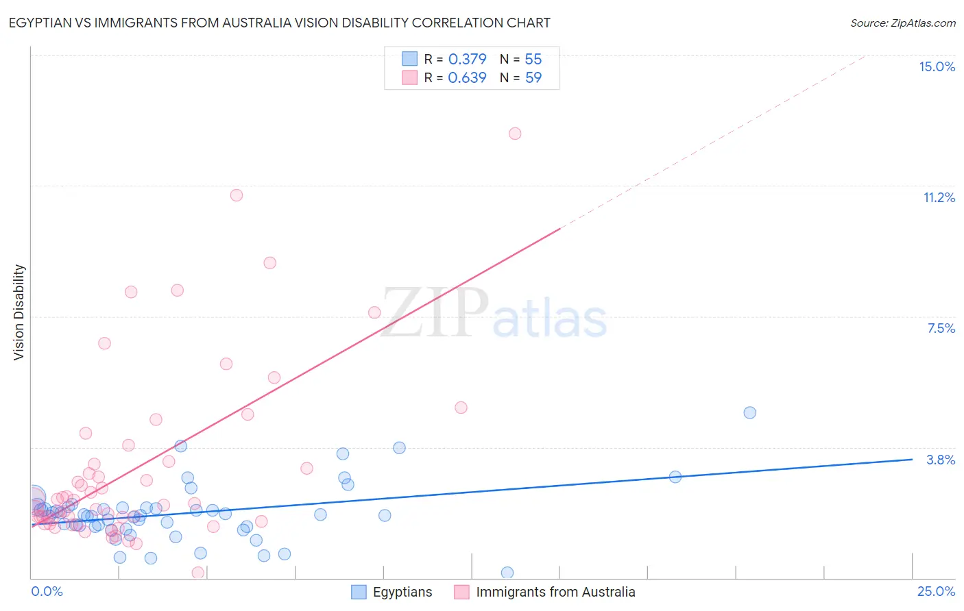 Egyptian vs Immigrants from Australia Vision Disability