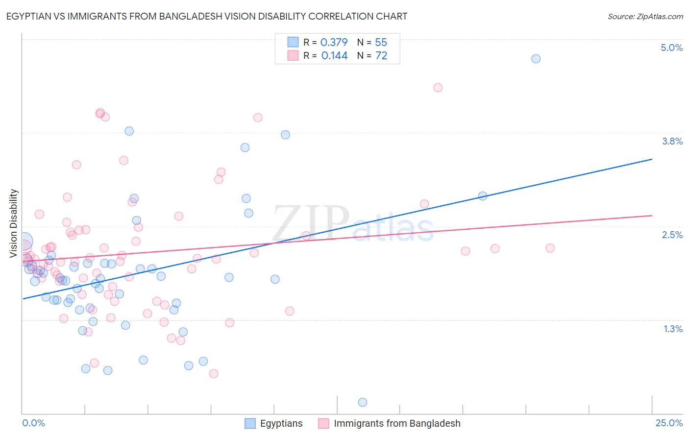 Egyptian vs Immigrants from Bangladesh Vision Disability